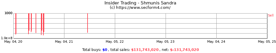 Insider Trading Transactions for Shmunis Sandra