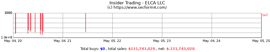 Insider Trading Transactions for ELCA LLC