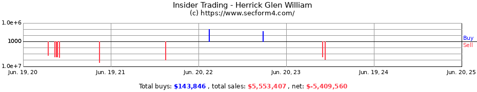 Insider Trading Transactions for Herrick Glen William