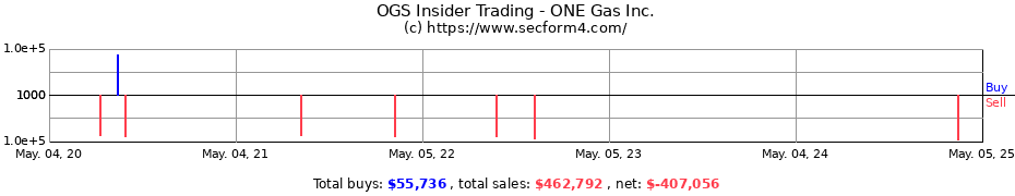 Insider Trading Transactions for ONE Gas Inc.
