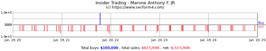 Insider Trading Transactions for Marone Anthony F. JR