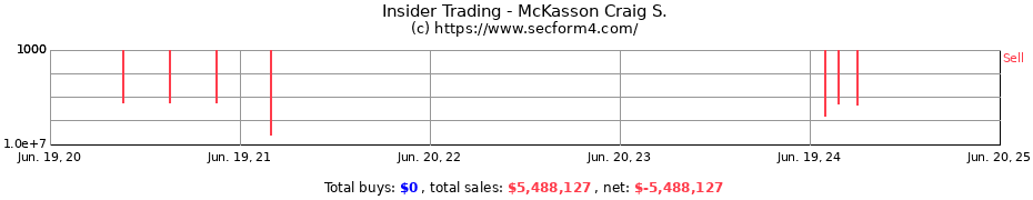 Insider Trading Transactions for McKasson Craig S.
