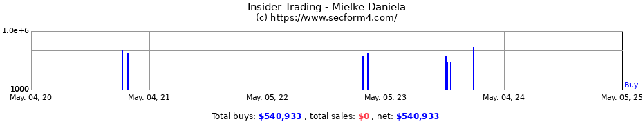 Insider Trading Transactions for Mielke Daniela