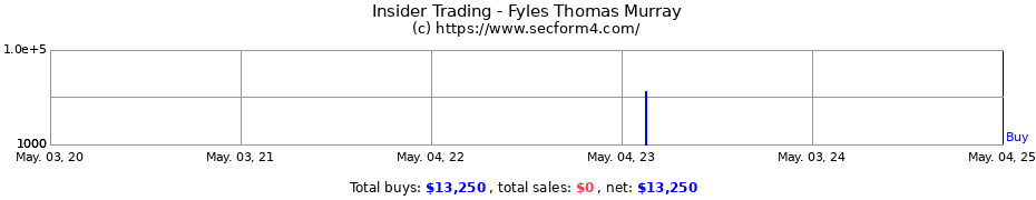 Insider Trading Transactions for Fyles Thomas Murray