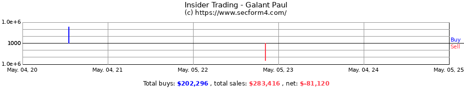 Insider Trading Transactions for Galant Paul