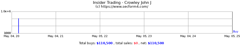 Insider Trading Transactions for Crowley John J