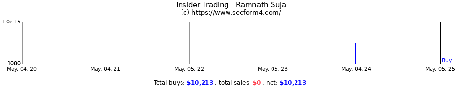 Insider Trading Transactions for Ramnath Suja