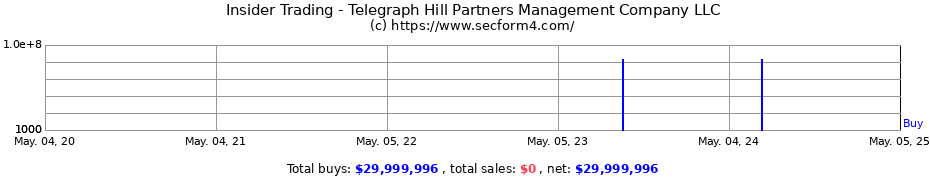 Insider Trading Transactions for Telegraph Hill Partners Management Company LLC