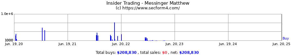 Insider Trading Transactions for Messinger Matthew