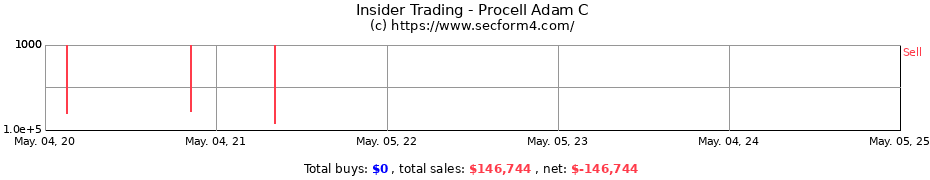 Insider Trading Transactions for Procell Adam C