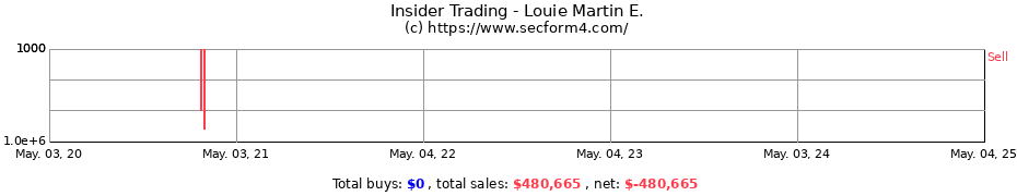 Insider Trading Transactions for Louie Martin E.