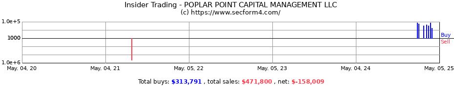 Insider Trading Transactions for POPLAR POINT CAPITAL MANAGEMENT LLC