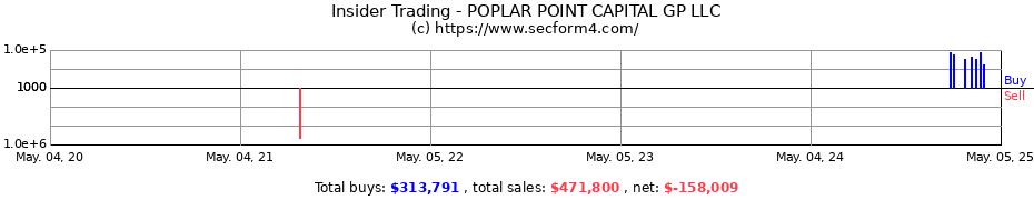 Insider Trading Transactions for POPLAR POINT CAPITAL GP LLC