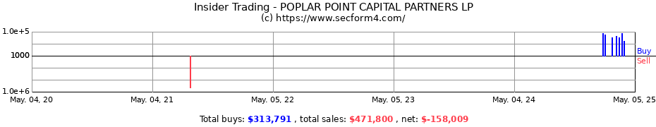 Insider Trading Transactions for POPLAR POINT CAPITAL PARTNERS LP