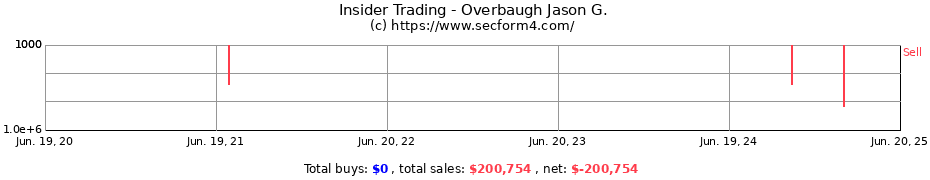 Insider Trading Transactions for Overbaugh Jason G.