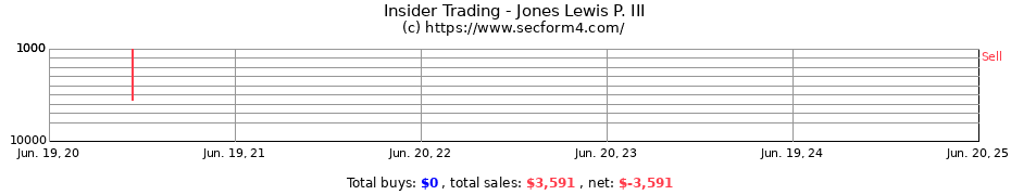 Insider Trading Transactions for Jones Lewis P. III
