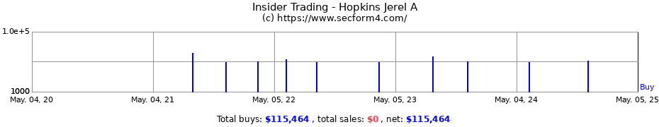 Insider Trading Transactions for Hopkins Jerel A