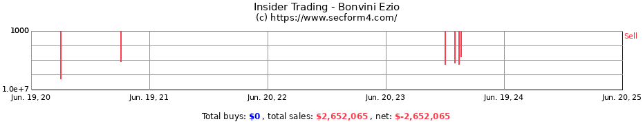 Insider Trading Transactions for Bonvini Ezio