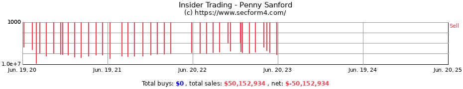 Insider Trading Transactions for Penny Sanford
