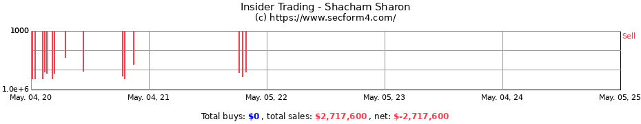 Insider Trading Transactions for Shacham Sharon