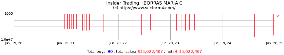 Insider Trading Transactions for BORRAS MARIA C