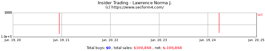 Insider Trading Transactions for Lawrence Norma J.