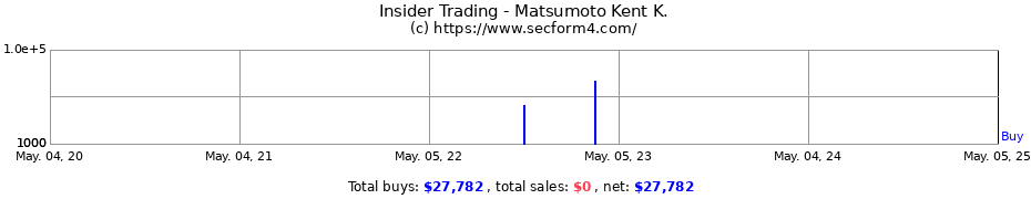 Insider Trading Transactions for Matsumoto Kent K.