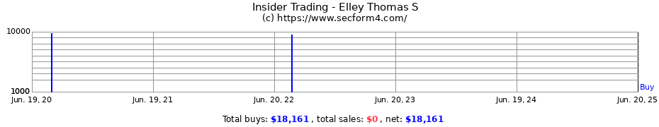 Insider Trading Transactions for Elley Thomas S