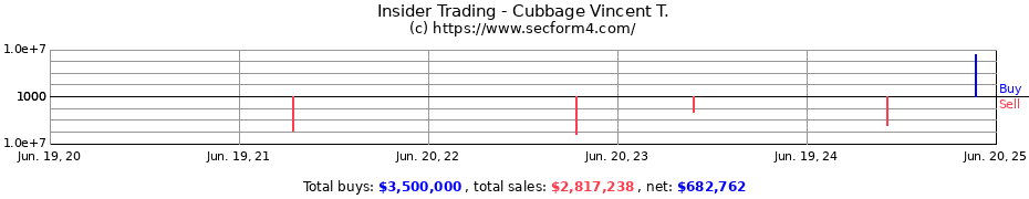 Insider Trading Transactions for Cubbage Vincent T.