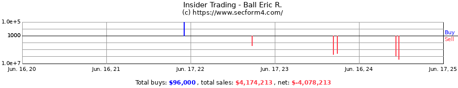 Insider Trading Transactions for Ball Eric R.