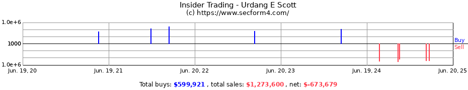 Insider Trading Transactions for Urdang E Scott