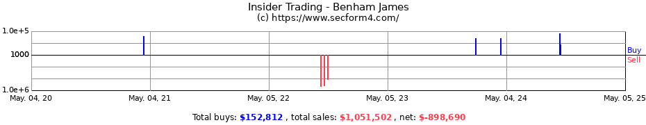 Insider Trading Transactions for Benham James