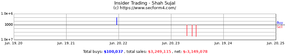 Insider Trading Transactions for Shah Sujal