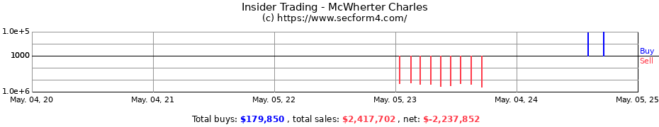 Insider Trading Transactions for McWherter Charles