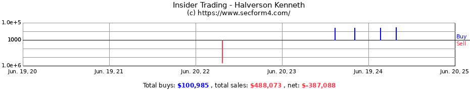Insider Trading Transactions for Halverson Kenneth