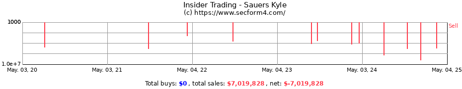 Insider Trading Transactions for Sauers Kyle