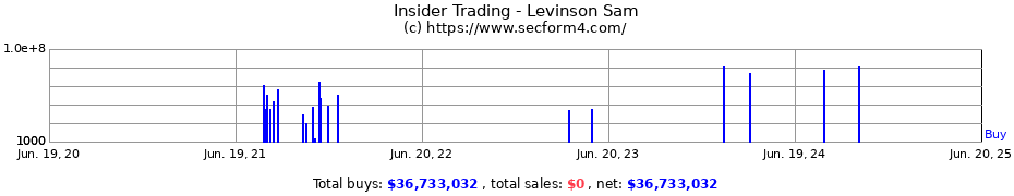Insider Trading Transactions for Levinson Sam