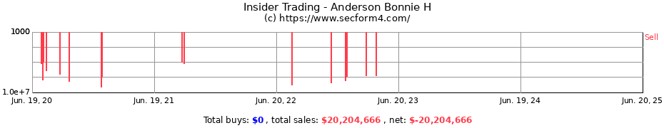 Insider Trading Transactions for Anderson Bonnie H