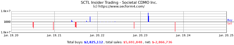 Insider Trading Transactions for Societal CDMO Inc.