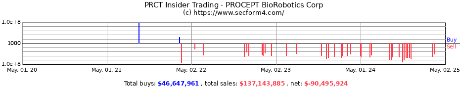 Insider Trading Transactions for PROCEPT BioRobotics Corp