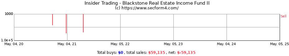 Insider Trading Transactions for Blackstone Real Estate Income Fund II