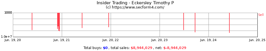 Insider Trading Transactions for Eckersley Timothy P