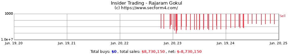 Insider Trading Transactions for Rajaram Gokul