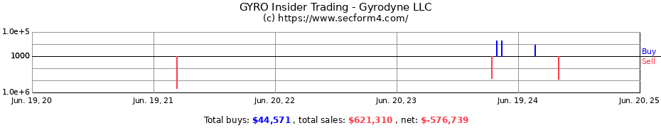 Insider Trading Transactions for Gyrodyne LLC
