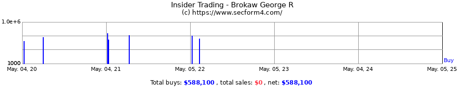 Insider Trading Transactions for Brokaw George R