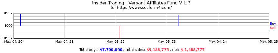 Insider Trading Transactions for Versant Affiliates Fund V L.P.