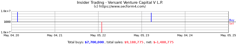 Insider Trading Transactions for Versant Venture Capital V L.P.