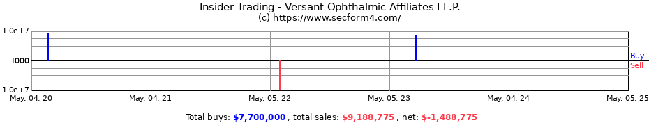 Insider Trading Transactions for Versant Ophthalmic Affiliates I L.P.