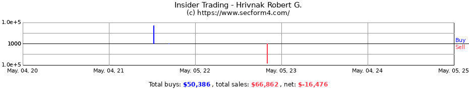 Insider Trading Transactions for Hrivnak Robert G.