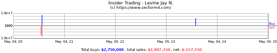 Insider Trading Transactions for Levine Jay N.